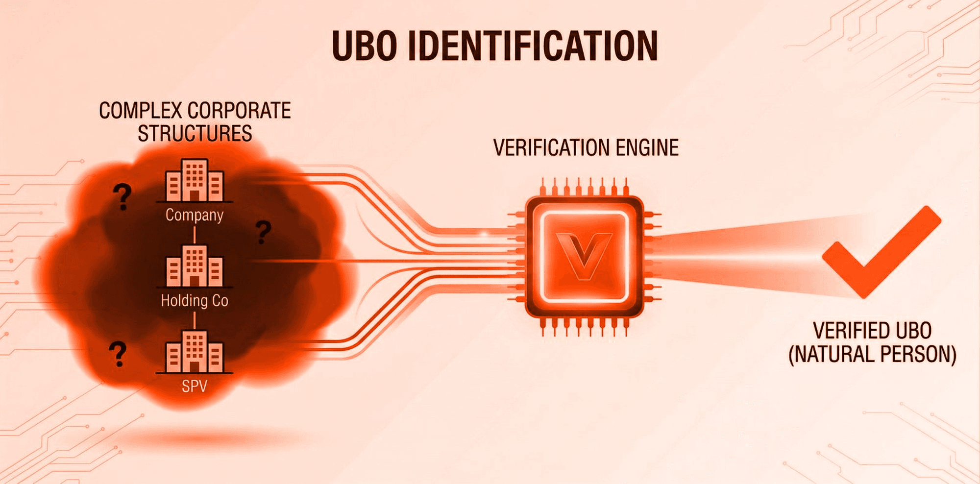 Beneficial Ownership Verification: What a Defensible Process Looks Like in 2026